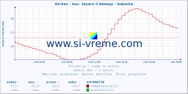 POVPREČJE :: Stržen - Gor. Jezero & Velunja - Gaberke :: temperatura | pretok | višina :: zadnji dan / 5 minut.