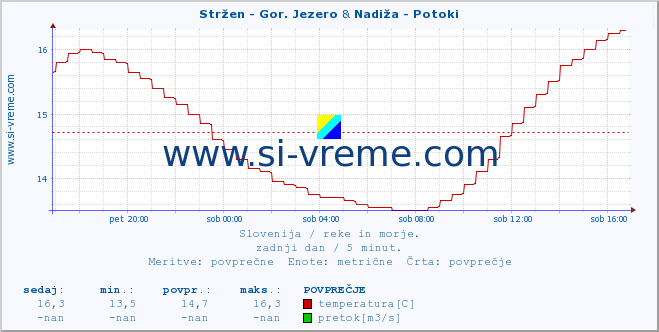 POVPREČJE :: Stržen - Gor. Jezero & Nadiža - Potoki :: temperatura | pretok | višina :: zadnji dan / 5 minut.