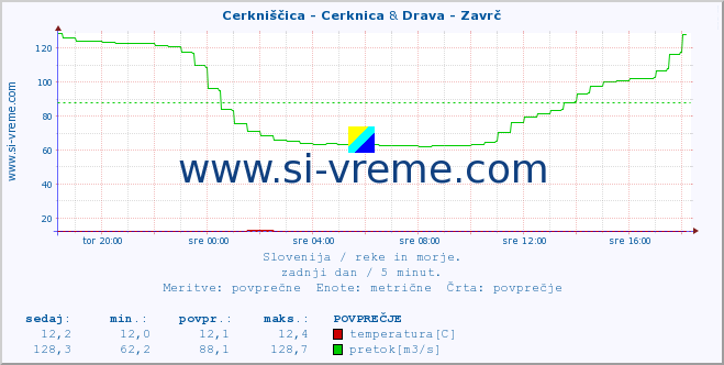 POVPREČJE :: Cerkniščica - Cerknica & Drava - Zavrč :: temperatura | pretok | višina :: zadnji dan / 5 minut.