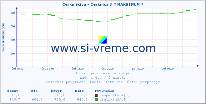 POVPREČJE :: Cerkniščica - Cerknica & * MAKSIMUM * :: temperatura | pretok | višina :: zadnji dan / 5 minut.