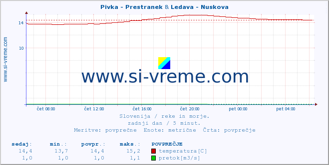 POVPREČJE :: Pivka - Prestranek & Ledava - Nuskova :: temperatura | pretok | višina :: zadnji dan / 5 minut.