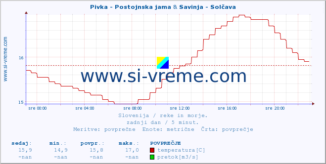 POVPREČJE :: Pivka - Postojnska jama & Savinja - Solčava :: temperatura | pretok | višina :: zadnji dan / 5 minut.