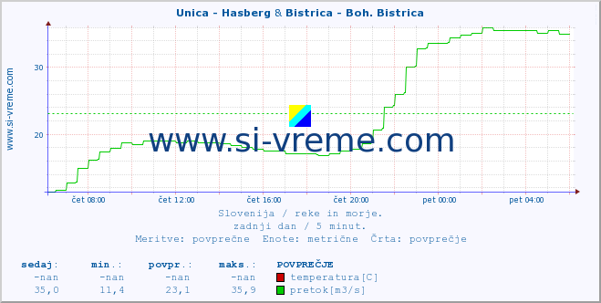 POVPREČJE :: Unica - Hasberg & Bistrica - Boh. Bistrica :: temperatura | pretok | višina :: zadnji dan / 5 minut.