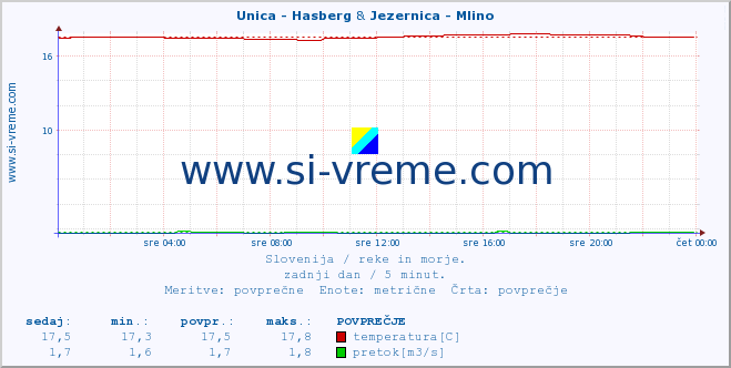 POVPREČJE :: Unica - Hasberg & Jezernica - Mlino :: temperatura | pretok | višina :: zadnji dan / 5 minut.