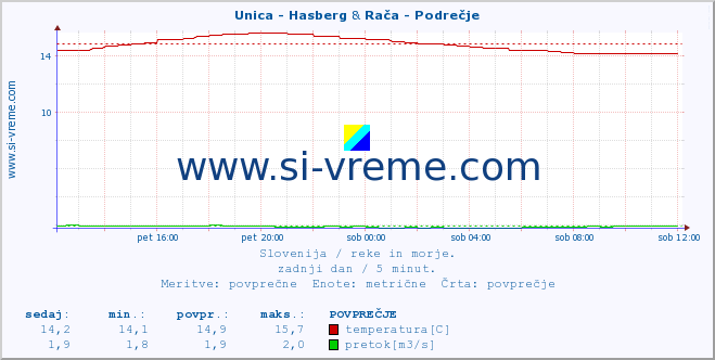 POVPREČJE :: Unica - Hasberg & Rača - Podrečje :: temperatura | pretok | višina :: zadnji dan / 5 minut.