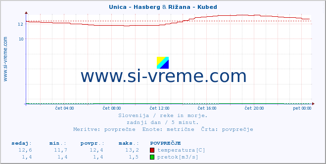 POVPREČJE :: Unica - Hasberg & Rižana - Kubed :: temperatura | pretok | višina :: zadnji dan / 5 minut.