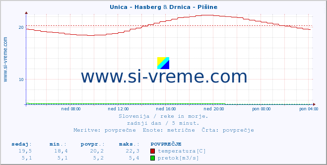 POVPREČJE :: Unica - Hasberg & Drnica - Pišine :: temperatura | pretok | višina :: zadnji dan / 5 minut.