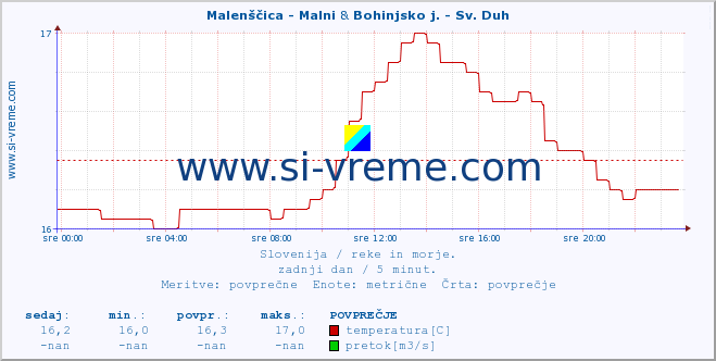 POVPREČJE :: Malenščica - Malni & Bohinjsko j. - Sv. Duh :: temperatura | pretok | višina :: zadnji dan / 5 minut.