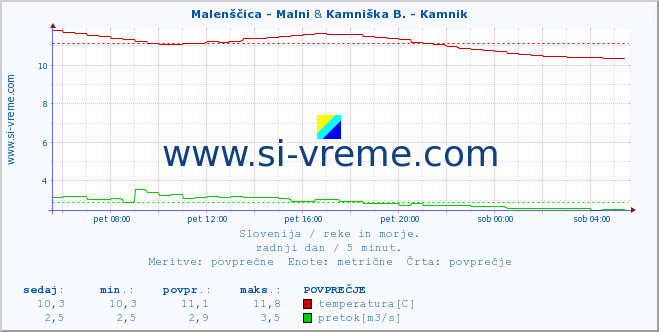 POVPREČJE :: Malenščica - Malni & Kamniška B. - Kamnik :: temperatura | pretok | višina :: zadnji dan / 5 minut.