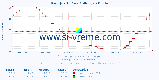 POVPREČJE :: Savinja - Solčava & Mislinja - Dovže :: temperatura | pretok | višina :: zadnji dan / 5 minut.