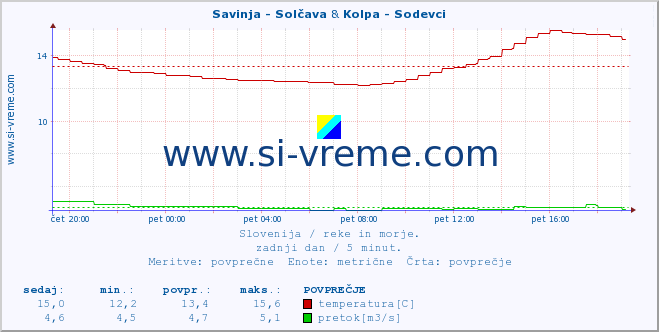 POVPREČJE :: Savinja - Solčava & Kolpa - Sodevci :: temperatura | pretok | višina :: zadnji dan / 5 minut.