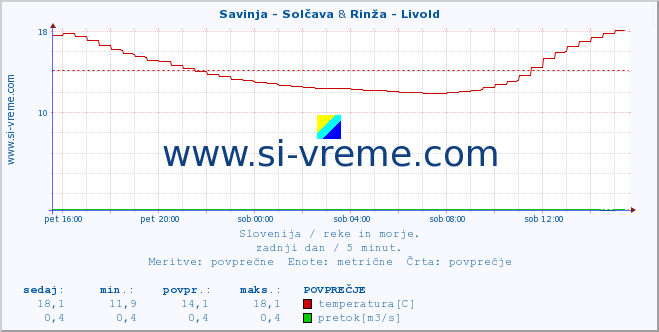 POVPREČJE :: Savinja - Solčava & Rinža - Livold :: temperatura | pretok | višina :: zadnji dan / 5 minut.