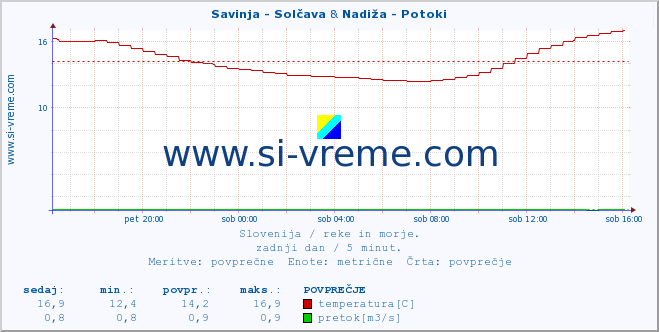 POVPREČJE :: Savinja - Solčava & Nadiža - Potoki :: temperatura | pretok | višina :: zadnji dan / 5 minut.