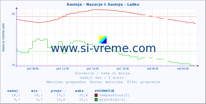 POVPREČJE :: Savinja - Nazarje & Savinja - Laško :: temperatura | pretok | višina :: zadnji dan / 5 minut.