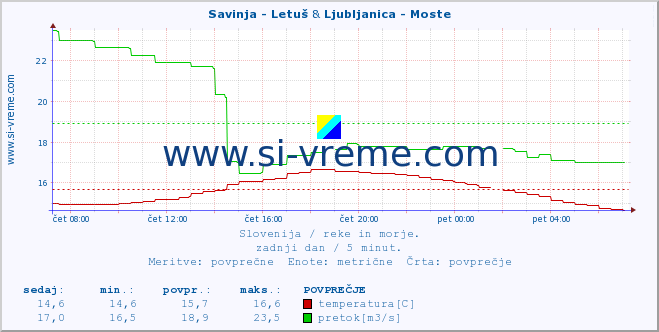 POVPREČJE :: Savinja - Letuš & Ljubljanica - Moste :: temperatura | pretok | višina :: zadnji dan / 5 minut.