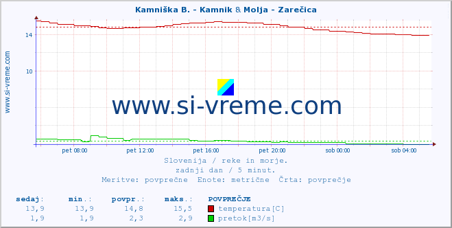 POVPREČJE :: Savinja - Letuš & Molja - Zarečica :: temperatura | pretok | višina :: zadnji dan / 5 minut.