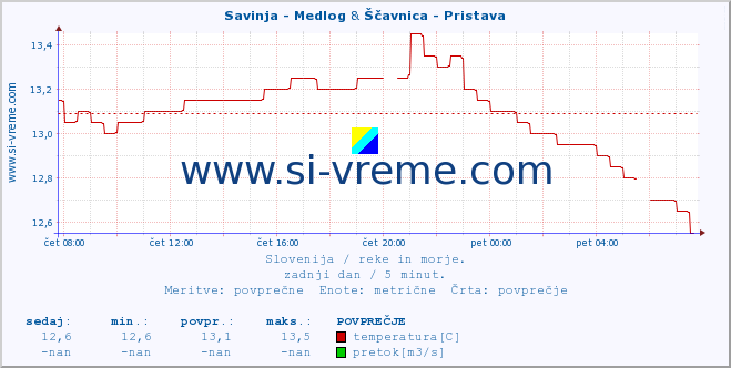 POVPREČJE :: Savinja - Medlog & Ščavnica - Pristava :: temperatura | pretok | višina :: zadnji dan / 5 minut.