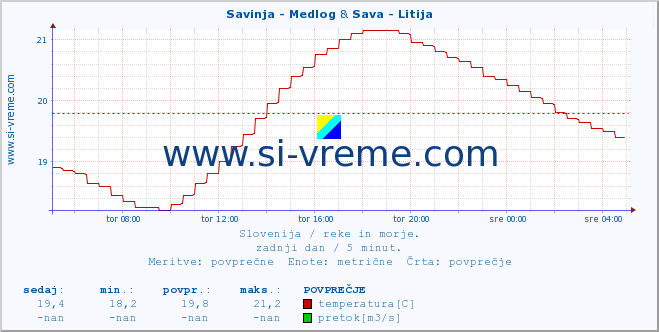POVPREČJE :: Savinja - Medlog & Sava - Litija :: temperatura | pretok | višina :: zadnji dan / 5 minut.