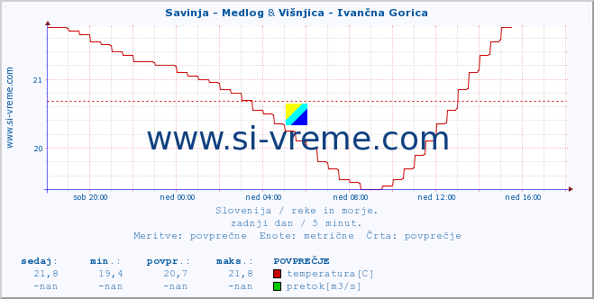 POVPREČJE :: Savinja - Medlog & Višnjica - Ivančna Gorica :: temperatura | pretok | višina :: zadnji dan / 5 minut.