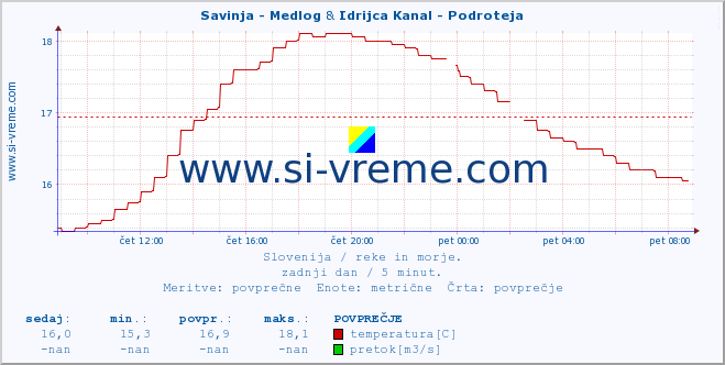 POVPREČJE :: Savinja - Medlog & Idrijca Kanal - Podroteja :: temperatura | pretok | višina :: zadnji dan / 5 minut.