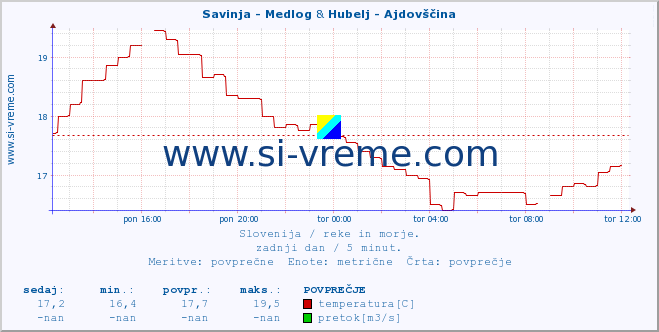 POVPREČJE :: Savinja - Medlog & Hubelj - Ajdovščina :: temperatura | pretok | višina :: zadnji dan / 5 minut.