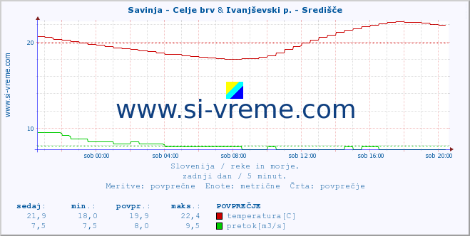 POVPREČJE :: Savinja - Celje brv & Ivanjševski p. - Središče :: temperatura | pretok | višina :: zadnji dan / 5 minut.