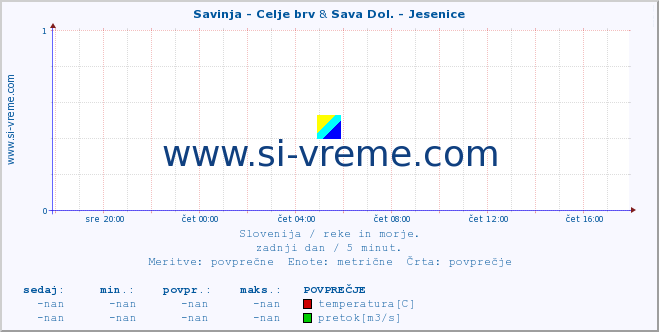 POVPREČJE :: Savinja - Celje brv & Sava Dol. - Jesenice :: temperatura | pretok | višina :: zadnji dan / 5 minut.