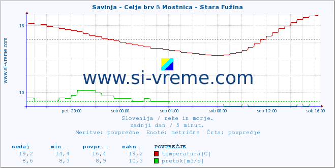 POVPREČJE :: Savinja - Celje brv & Mostnica - Stara Fužina :: temperatura | pretok | višina :: zadnji dan / 5 minut.