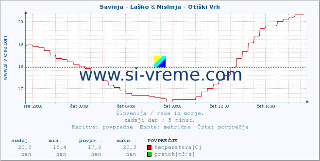 POVPREČJE :: Savinja - Laško & Mislinja - Otiški Vrh :: temperatura | pretok | višina :: zadnji dan / 5 minut.