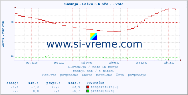POVPREČJE :: Savinja - Laško & Rinža - Livold :: temperatura | pretok | višina :: zadnji dan / 5 minut.