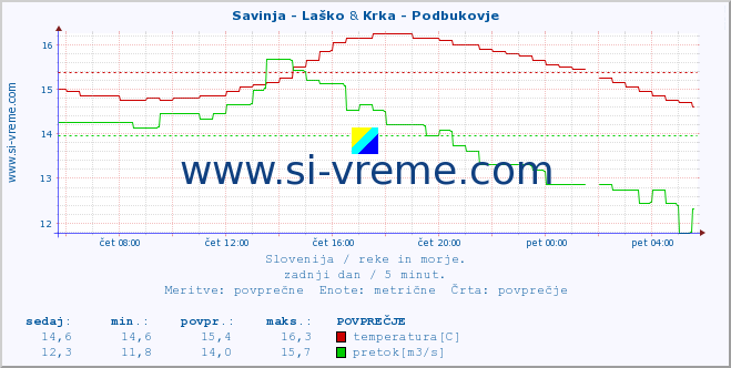POVPREČJE :: Savinja - Laško & Krka - Podbukovje :: temperatura | pretok | višina :: zadnji dan / 5 minut.