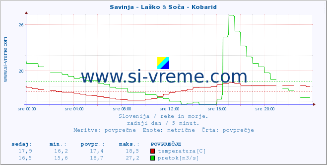 POVPREČJE :: Savinja - Laško & Soča - Kobarid :: temperatura | pretok | višina :: zadnji dan / 5 minut.