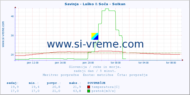 POVPREČJE :: Savinja - Laško & Soča - Solkan :: temperatura | pretok | višina :: zadnji dan / 5 minut.