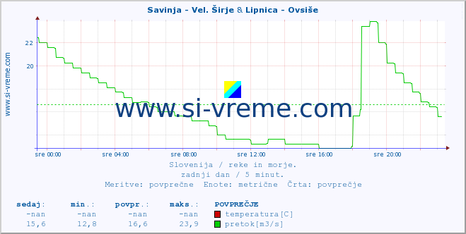 POVPREČJE :: Savinja - Vel. Širje & Lipnica - Ovsiše :: temperatura | pretok | višina :: zadnji dan / 5 minut.