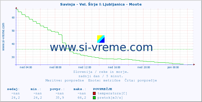 POVPREČJE :: Savinja - Vel. Širje & Ljubljanica - Moste :: temperatura | pretok | višina :: zadnji dan / 5 minut.
