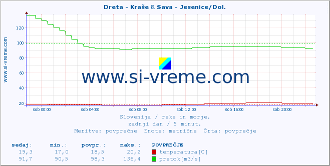 POVPREČJE :: Dreta - Kraše & Sava - Jesenice/Dol. :: temperatura | pretok | višina :: zadnji dan / 5 minut.