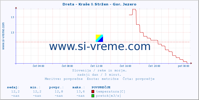 POVPREČJE :: Dreta - Kraše & Stržen - Gor. Jezero :: temperatura | pretok | višina :: zadnji dan / 5 minut.