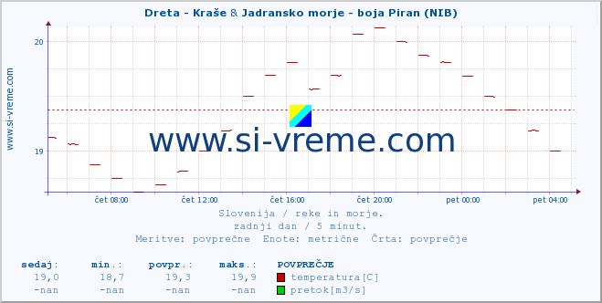 POVPREČJE :: Dreta - Kraše & Jadransko morje - boja Piran (NIB) :: temperatura | pretok | višina :: zadnji dan / 5 minut.