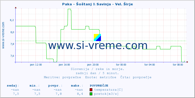 POVPREČJE :: Paka - Šoštanj & Savinja - Vel. Širje :: temperatura | pretok | višina :: zadnji dan / 5 minut.