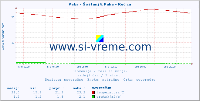 POVPREČJE :: Paka - Šoštanj & Paka - Rečica :: temperatura | pretok | višina :: zadnji dan / 5 minut.