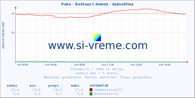 POVPREČJE :: Paka - Šoštanj & Hubelj - Ajdovščina :: temperatura | pretok | višina :: zadnji dan / 5 minut.