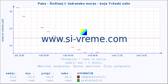 POVPREČJE :: Paka - Šoštanj & Jadransko morje - boja Tržaski zaliv :: temperatura | pretok | višina :: zadnji dan / 5 minut.