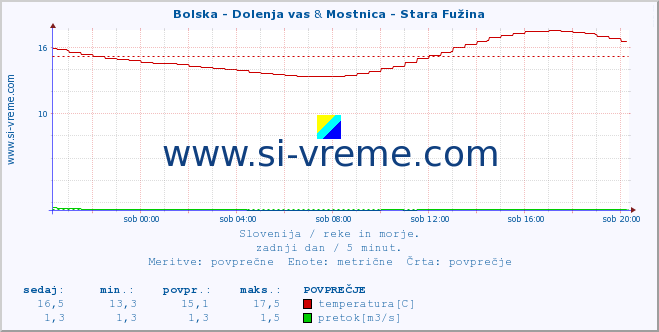 POVPREČJE :: Bolska - Dolenja vas & Mostnica - Stara Fužina :: temperatura | pretok | višina :: zadnji dan / 5 minut.