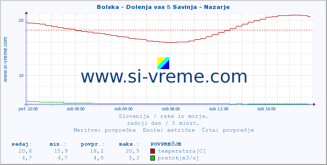 POVPREČJE :: Bolska - Dolenja vas & Savinja - Nazarje :: temperatura | pretok | višina :: zadnji dan / 5 minut.