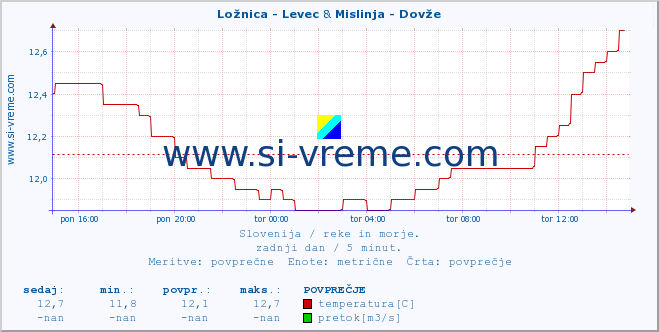 POVPREČJE :: Ložnica - Levec & Mislinja - Dovže :: temperatura | pretok | višina :: zadnji dan / 5 minut.