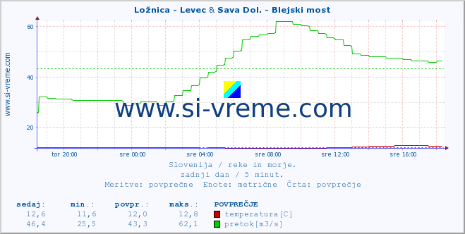 POVPREČJE :: Ložnica - Levec & Sava Dol. - Blejski most :: temperatura | pretok | višina :: zadnji dan / 5 minut.