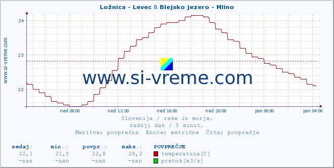 POVPREČJE :: Ložnica - Levec & Blejsko jezero - Mlino :: temperatura | pretok | višina :: zadnji dan / 5 minut.