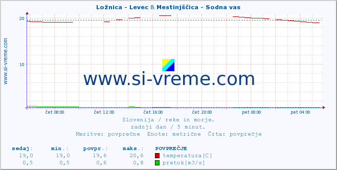 POVPREČJE :: Ložnica - Levec & Mestinjščica - Sodna vas :: temperatura | pretok | višina :: zadnji dan / 5 minut.