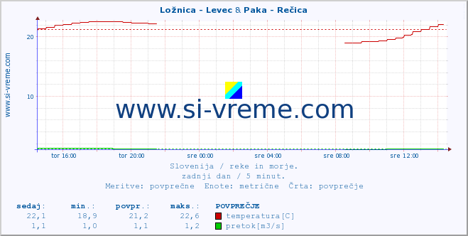 POVPREČJE :: Ložnica - Levec & Paka - Rečica :: temperatura | pretok | višina :: zadnji dan / 5 minut.