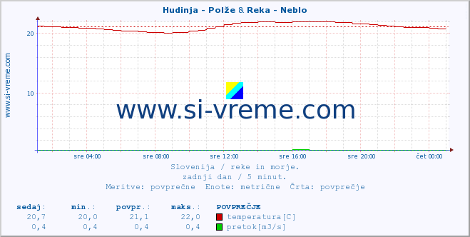 POVPREČJE :: Hudinja - Polže & Reka - Neblo :: temperatura | pretok | višina :: zadnji dan / 5 minut.